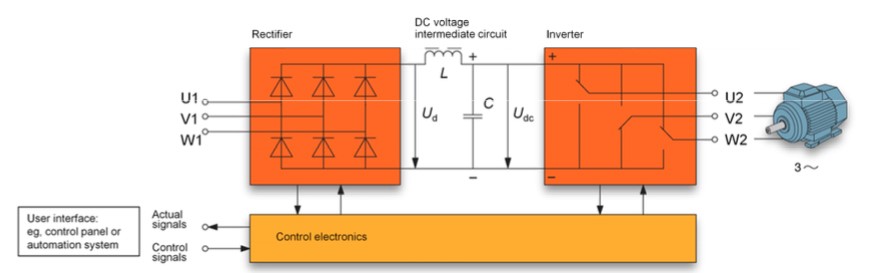 https://www.motioncontroltips.com/wp-content/uploads/2016/08/AC-Drive-Components.jpg